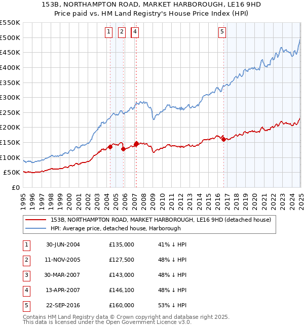 153B, NORTHAMPTON ROAD, MARKET HARBOROUGH, LE16 9HD: Price paid vs HM Land Registry's House Price Index