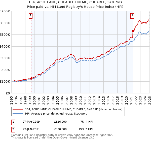 154, ACRE LANE, CHEADLE HULME, CHEADLE, SK8 7PD: Price paid vs HM Land Registry's House Price Index
