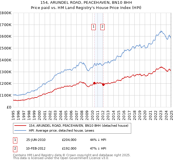 154, ARUNDEL ROAD, PEACEHAVEN, BN10 8HH: Price paid vs HM Land Registry's House Price Index