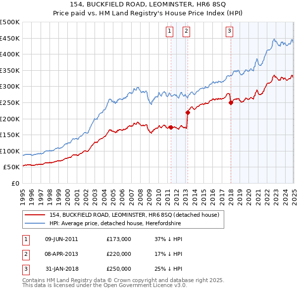 154, BUCKFIELD ROAD, LEOMINSTER, HR6 8SQ: Price paid vs HM Land Registry's House Price Index
