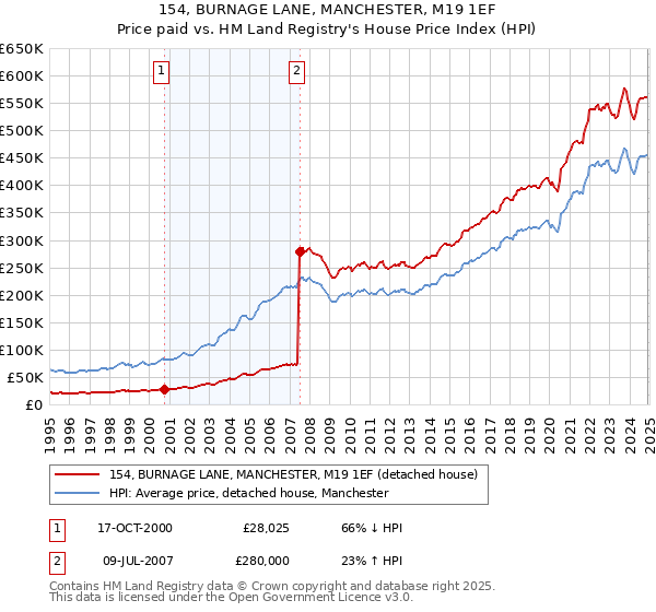 154, BURNAGE LANE, MANCHESTER, M19 1EF: Price paid vs HM Land Registry's House Price Index