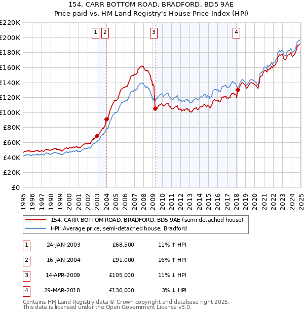 154, CARR BOTTOM ROAD, BRADFORD, BD5 9AE: Price paid vs HM Land Registry's House Price Index