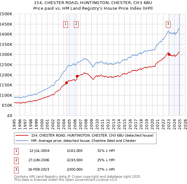 154, CHESTER ROAD, HUNTINGTON, CHESTER, CH3 6BU: Price paid vs HM Land Registry's House Price Index