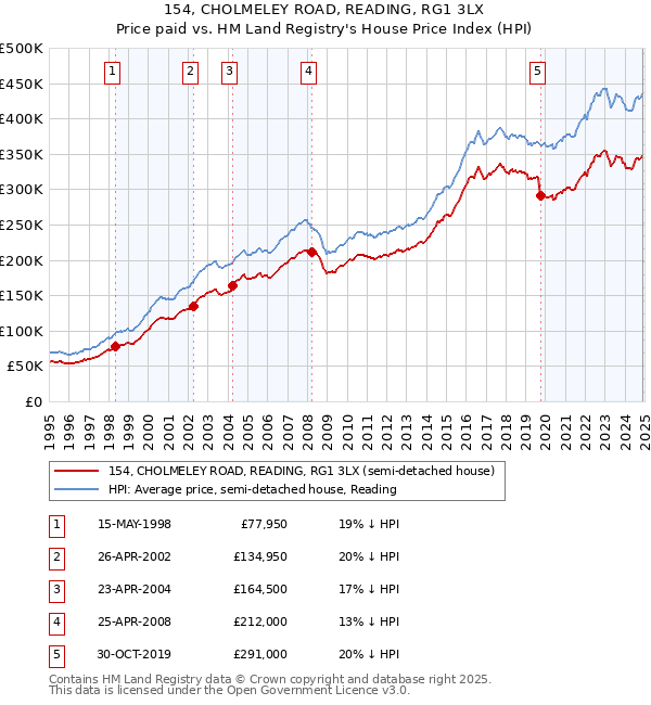 154, CHOLMELEY ROAD, READING, RG1 3LX: Price paid vs HM Land Registry's House Price Index