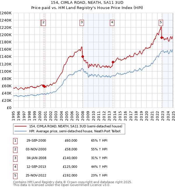 154, CIMLA ROAD, NEATH, SA11 3UD: Price paid vs HM Land Registry's House Price Index