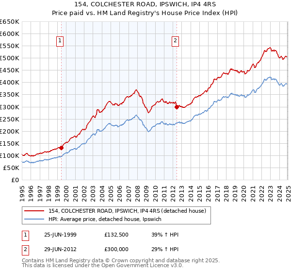 154, COLCHESTER ROAD, IPSWICH, IP4 4RS: Price paid vs HM Land Registry's House Price Index