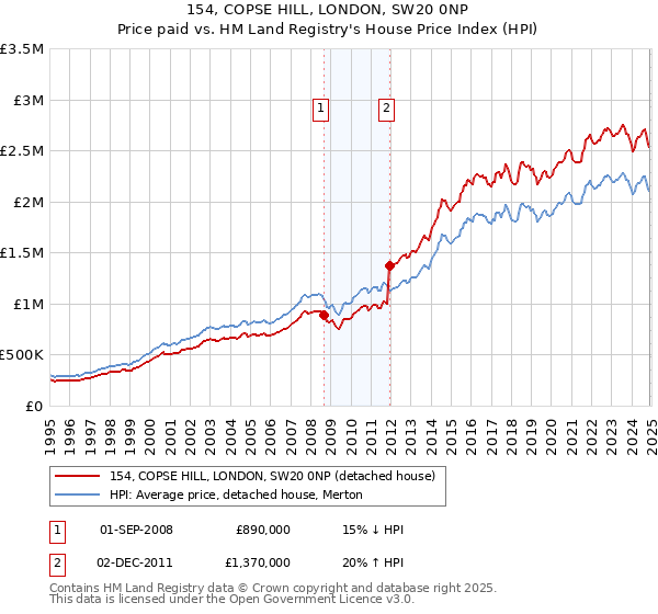 154, COPSE HILL, LONDON, SW20 0NP: Price paid vs HM Land Registry's House Price Index