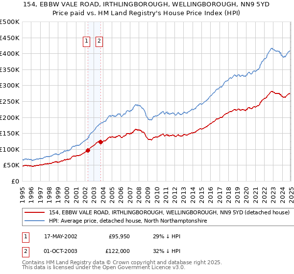 154, EBBW VALE ROAD, IRTHLINGBOROUGH, WELLINGBOROUGH, NN9 5YD: Price paid vs HM Land Registry's House Price Index