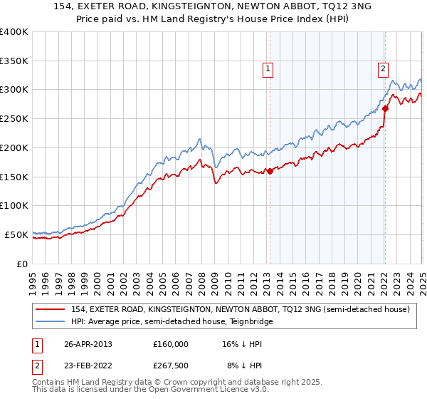 154, EXETER ROAD, KINGSTEIGNTON, NEWTON ABBOT, TQ12 3NG: Price paid vs HM Land Registry's House Price Index