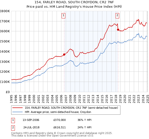 154, FARLEY ROAD, SOUTH CROYDON, CR2 7NF: Price paid vs HM Land Registry's House Price Index