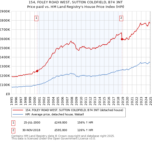 154, FOLEY ROAD WEST, SUTTON COLDFIELD, B74 3NT: Price paid vs HM Land Registry's House Price Index