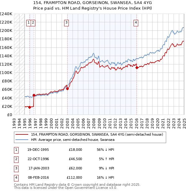 154, FRAMPTON ROAD, GORSEINON, SWANSEA, SA4 4YG: Price paid vs HM Land Registry's House Price Index