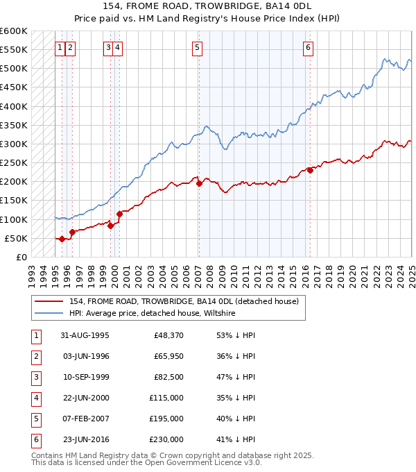 154, FROME ROAD, TROWBRIDGE, BA14 0DL: Price paid vs HM Land Registry's House Price Index