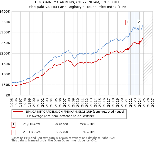 154, GAINEY GARDENS, CHIPPENHAM, SN15 1UH: Price paid vs HM Land Registry's House Price Index