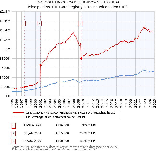 154, GOLF LINKS ROAD, FERNDOWN, BH22 8DA: Price paid vs HM Land Registry's House Price Index
