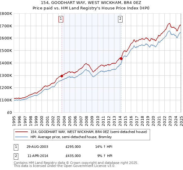 154, GOODHART WAY, WEST WICKHAM, BR4 0EZ: Price paid vs HM Land Registry's House Price Index