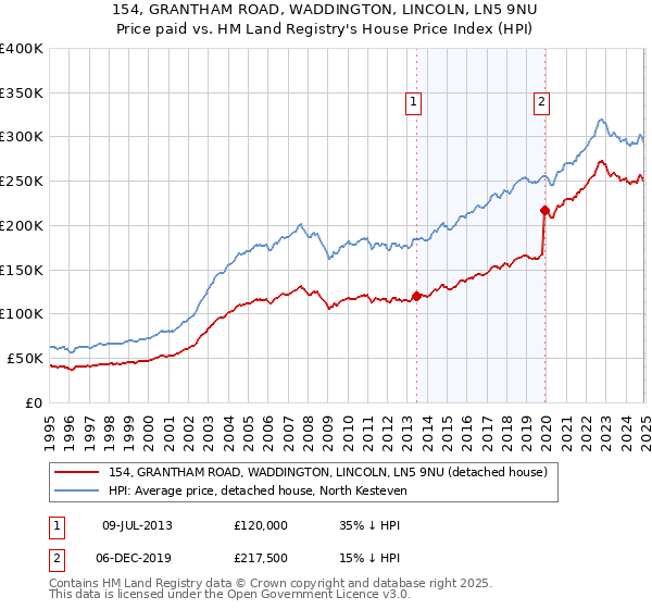 154, GRANTHAM ROAD, WADDINGTON, LINCOLN, LN5 9NU: Price paid vs HM Land Registry's House Price Index