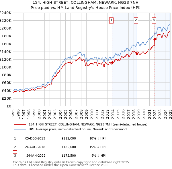 154, HIGH STREET, COLLINGHAM, NEWARK, NG23 7NH: Price paid vs HM Land Registry's House Price Index