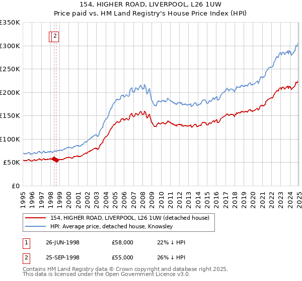 154, HIGHER ROAD, LIVERPOOL, L26 1UW: Price paid vs HM Land Registry's House Price Index