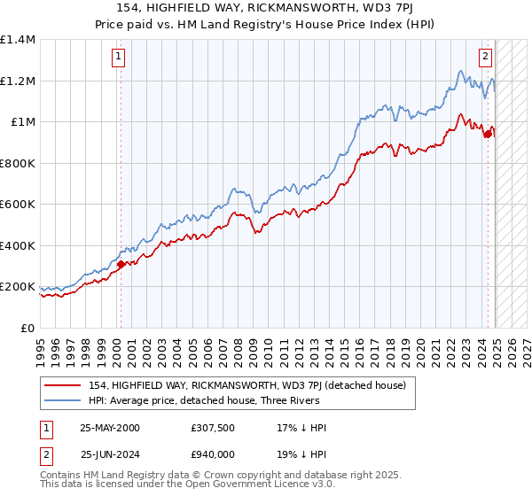 154, HIGHFIELD WAY, RICKMANSWORTH, WD3 7PJ: Price paid vs HM Land Registry's House Price Index