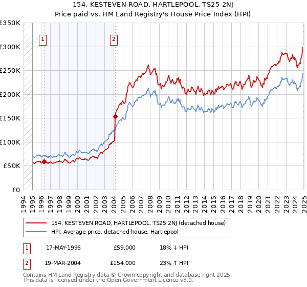 154, KESTEVEN ROAD, HARTLEPOOL, TS25 2NJ: Price paid vs HM Land Registry's House Price Index