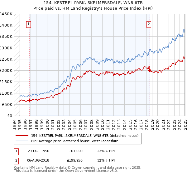 154, KESTREL PARK, SKELMERSDALE, WN8 6TB: Price paid vs HM Land Registry's House Price Index