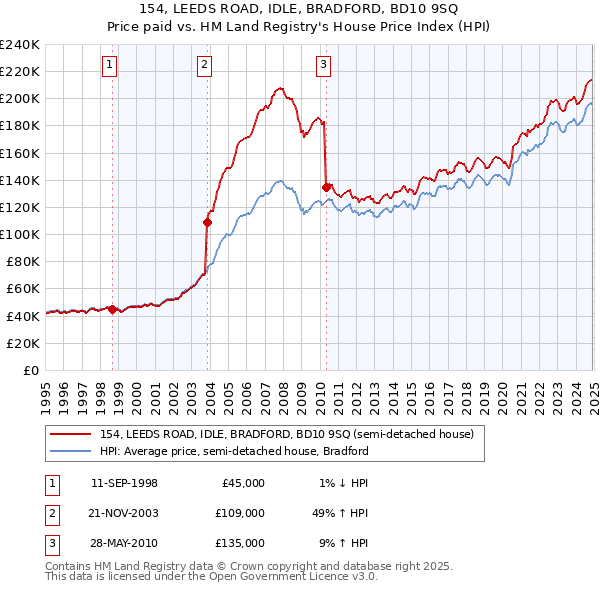 154, LEEDS ROAD, IDLE, BRADFORD, BD10 9SQ: Price paid vs HM Land Registry's House Price Index