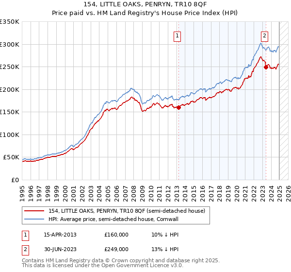 154, LITTLE OAKS, PENRYN, TR10 8QF: Price paid vs HM Land Registry's House Price Index