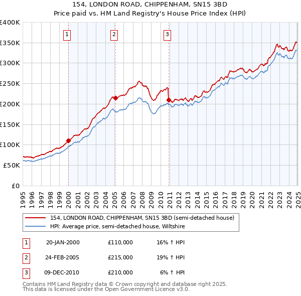 154, LONDON ROAD, CHIPPENHAM, SN15 3BD: Price paid vs HM Land Registry's House Price Index