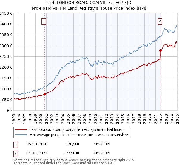 154, LONDON ROAD, COALVILLE, LE67 3JD: Price paid vs HM Land Registry's House Price Index