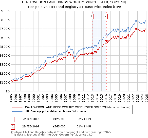 154, LOVEDON LANE, KINGS WORTHY, WINCHESTER, SO23 7NJ: Price paid vs HM Land Registry's House Price Index