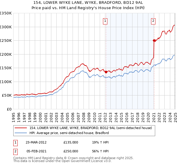 154, LOWER WYKE LANE, WYKE, BRADFORD, BD12 9AL: Price paid vs HM Land Registry's House Price Index