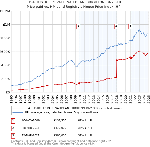 154, LUSTRELLS VALE, SALTDEAN, BRIGHTON, BN2 8FB: Price paid vs HM Land Registry's House Price Index