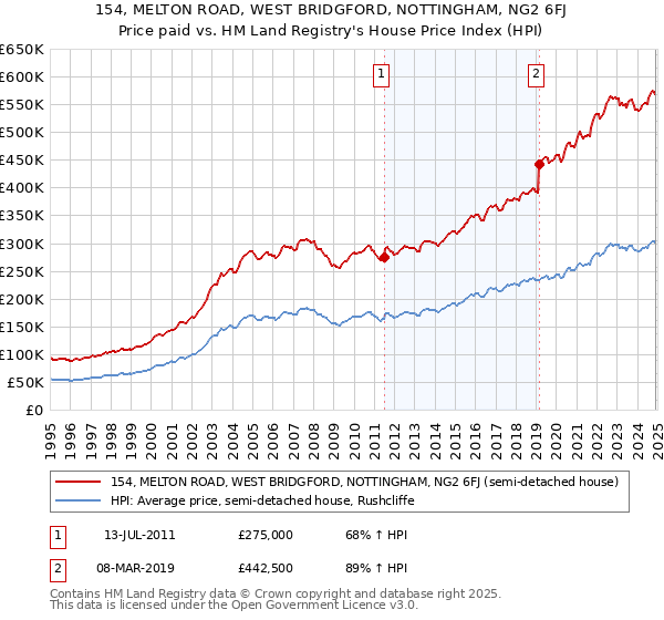 154, MELTON ROAD, WEST BRIDGFORD, NOTTINGHAM, NG2 6FJ: Price paid vs HM Land Registry's House Price Index