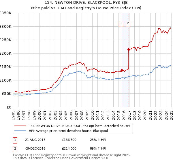 154, NEWTON DRIVE, BLACKPOOL, FY3 8JB: Price paid vs HM Land Registry's House Price Index