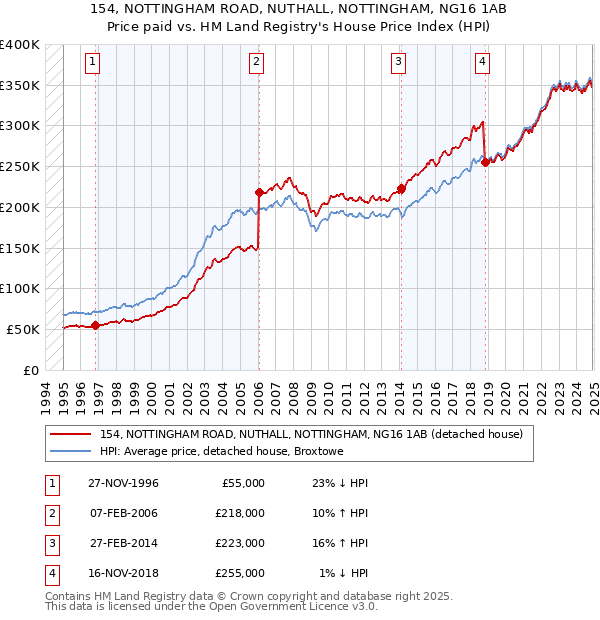 154, NOTTINGHAM ROAD, NUTHALL, NOTTINGHAM, NG16 1AB: Price paid vs HM Land Registry's House Price Index