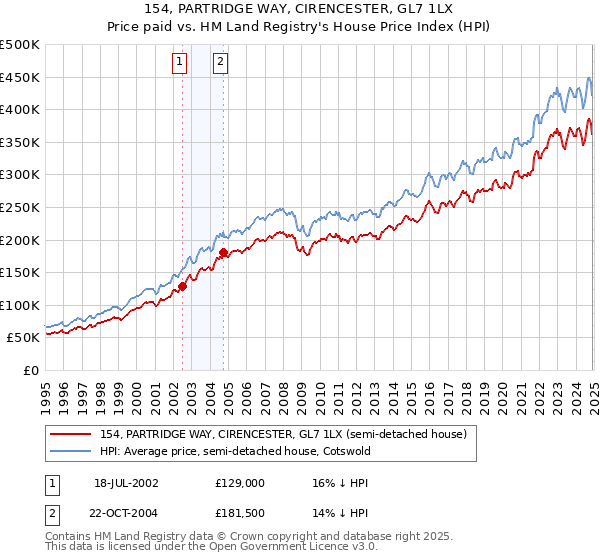 154, PARTRIDGE WAY, CIRENCESTER, GL7 1LX: Price paid vs HM Land Registry's House Price Index