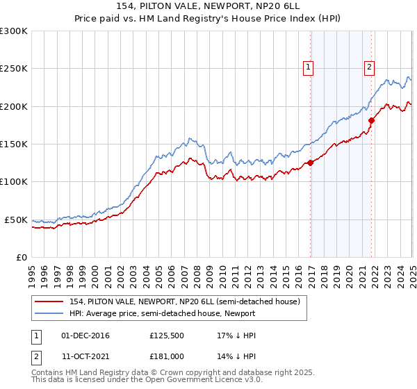 154, PILTON VALE, NEWPORT, NP20 6LL: Price paid vs HM Land Registry's House Price Index