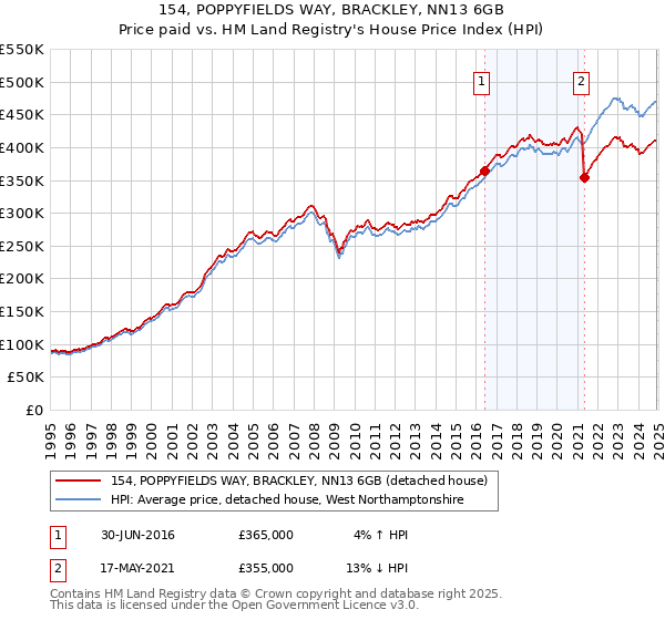 154, POPPYFIELDS WAY, BRACKLEY, NN13 6GB: Price paid vs HM Land Registry's House Price Index
