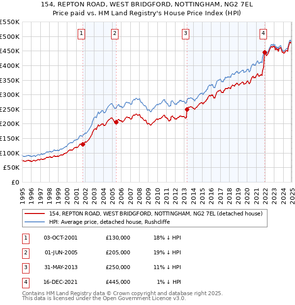 154, REPTON ROAD, WEST BRIDGFORD, NOTTINGHAM, NG2 7EL: Price paid vs HM Land Registry's House Price Index