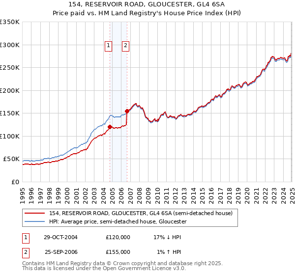 154, RESERVOIR ROAD, GLOUCESTER, GL4 6SA: Price paid vs HM Land Registry's House Price Index
