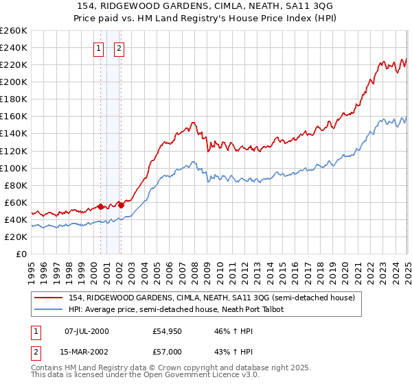 154, RIDGEWOOD GARDENS, CIMLA, NEATH, SA11 3QG: Price paid vs HM Land Registry's House Price Index