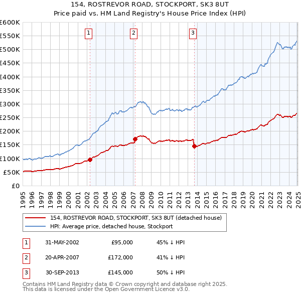 154, ROSTREVOR ROAD, STOCKPORT, SK3 8UT: Price paid vs HM Land Registry's House Price Index