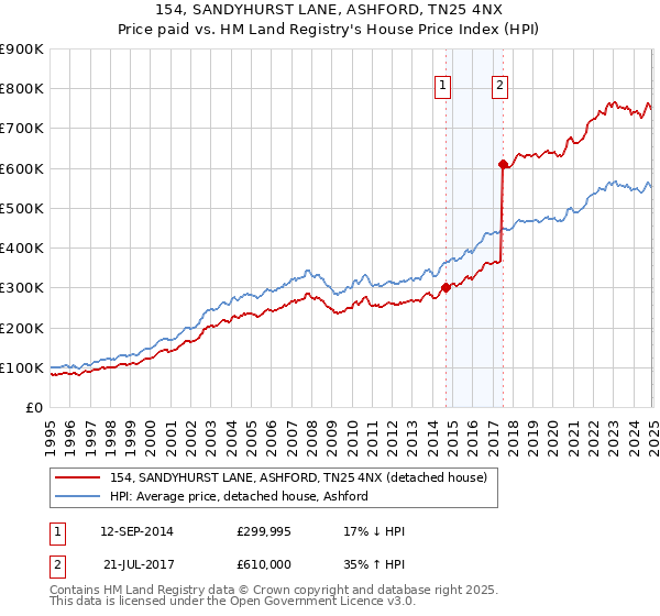154, SANDYHURST LANE, ASHFORD, TN25 4NX: Price paid vs HM Land Registry's House Price Index