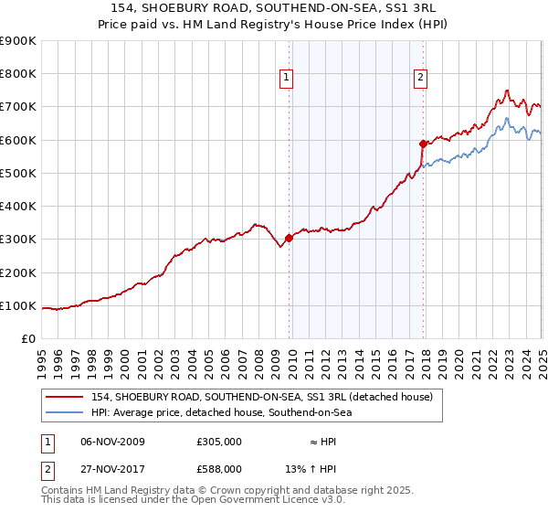 154, SHOEBURY ROAD, SOUTHEND-ON-SEA, SS1 3RL: Price paid vs HM Land Registry's House Price Index