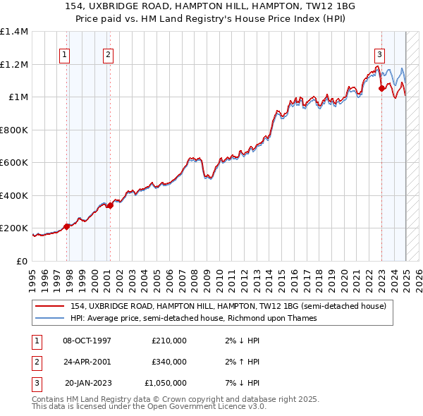 154, UXBRIDGE ROAD, HAMPTON HILL, HAMPTON, TW12 1BG: Price paid vs HM Land Registry's House Price Index