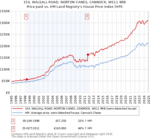154, WALSALL ROAD, NORTON CANES, CANNOCK, WS11 9RB: Price paid vs HM Land Registry's House Price Index