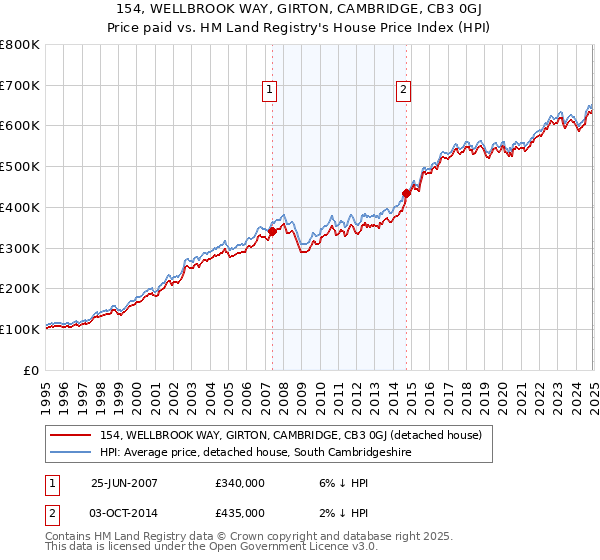 154, WELLBROOK WAY, GIRTON, CAMBRIDGE, CB3 0GJ: Price paid vs HM Land Registry's House Price Index