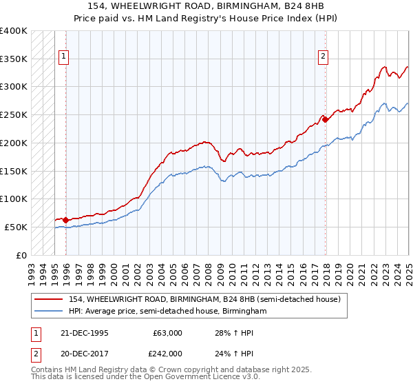 154, WHEELWRIGHT ROAD, BIRMINGHAM, B24 8HB: Price paid vs HM Land Registry's House Price Index