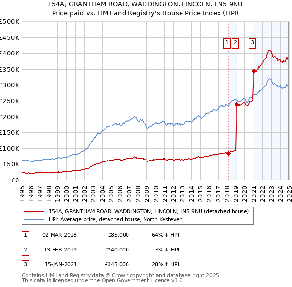 154A, GRANTHAM ROAD, WADDINGTON, LINCOLN, LN5 9NU: Price paid vs HM Land Registry's House Price Index